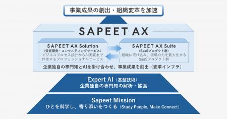 Sapeet、ひとに寄り添うAIで事業成果を生む組織への変 Sapeet、ひとに寄り添うAIで事業成果を生む組織への変