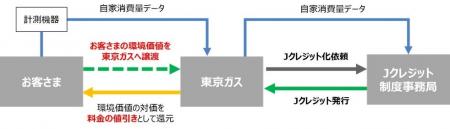 「ヒナタオソーラー」で太陽光自家消費分のJクレジッ 「ヒナタオソーラー」で太陽光自家消費分のJクレジッ
