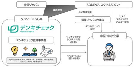 中堅中小企業向け脱炭素経営支援サービス始動！電気代