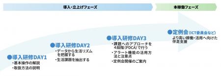高齢者見守りシステム「ライフリズムナビ」年間解約率
