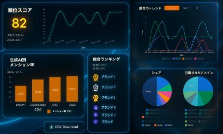 LLMO・AIO対策ツール「SUPER ACT」を提供するプラッタ