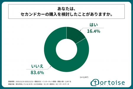 車を所有している20代～50代の男女の15%以上が、セカ