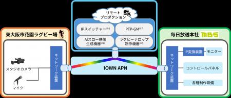 全国高等学校ラグビーフットボール大会向け、AIスロー