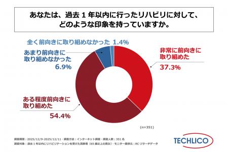過去1年以内にリハビリを受けた高齢者の約9割が、その 過去1年以内にリハビリを受けた高齢者の約9割が、その