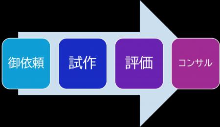 リチウムイオン電池（LiB）試作・評価ワンストップサ