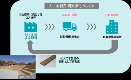 積水樹脂、「プラスチックに係る資源循環の促進等に関