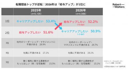 昇給を予定する企業は減少、 転職に自信を持つ人材ほ