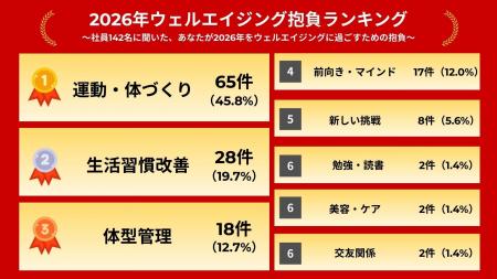 【調査】キューサイ社員の約半数が「運動・体づくり」 【調査】キューサイ社員の約半数が「運動・体づくり」
