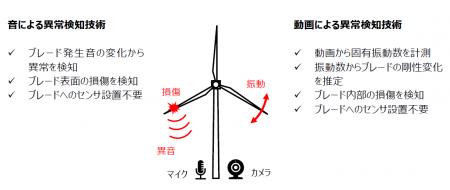 世界初!風力発電ブレードの音と動画による異常検知技 世界初!風力発電ブレードの音と動画による異常検知技