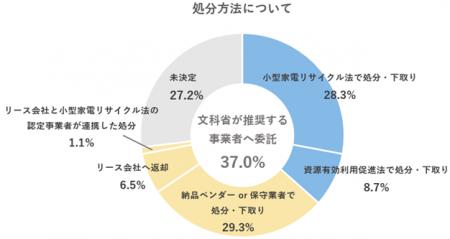 ＜ピークを迎えるGIGA端末更新。国の方針に基づく事業