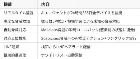 【日本初】月額330円から始める本格MDR――SentinelOne 【日本初】月額330円から始める本格MDR――SentinelOne