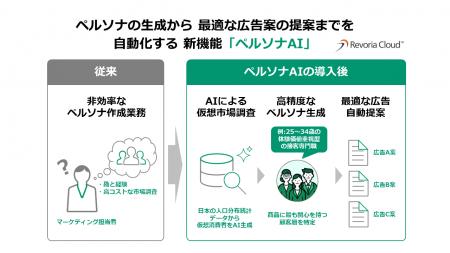 企業のマーケティングDXを支援する「Revoria Cloud Ma 企業のマーケティングDXを支援する「Revoria Cloud Ma