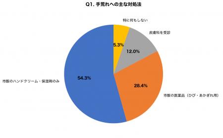 【冬の手荒れ・あかぎれ調査】8割が市販薬だけで対処