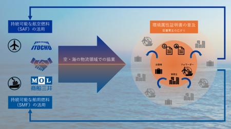 伊藤忠商事と環境属性証明書活用に関する覚書を締結