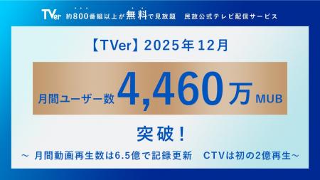 【TVer】2025年12月の月間ユーザー数　過去最高の4,46