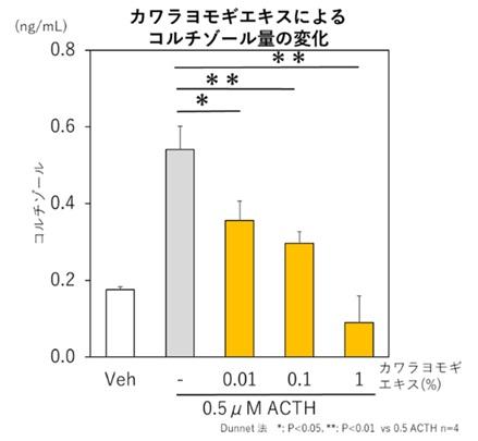 カワラヨモギエキスがストレスによる皮膚バリアutf-8