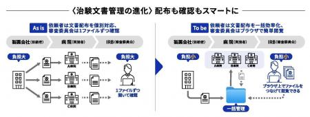 DNPとシミックヘルスケア、治験文書管理のDXを加速す