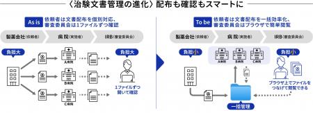 シミックヘルスケアとDNP、治験文書管理のDXを加速す