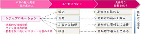 【高知県高知市】高知市シティプロモーション第3弾が