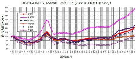 野村不動産ソリューションズ 住宅地価INDEX 2025年第4