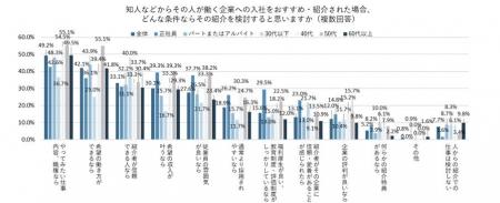 リファラル採用での応募を検討する条件、「やってみた