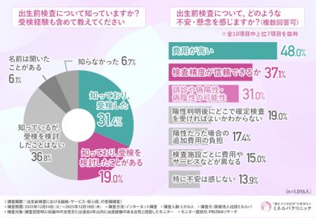 【妊婦・出産経験がある方の約8割が懸念】出生前検査