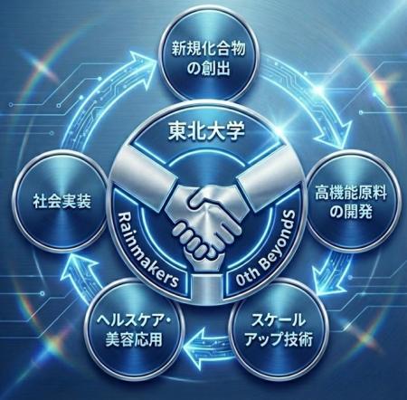 株式会社Rainmakers、株式会社0th BeyondSは東北大学
