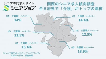 シニア向け求人が多い職種、関西では6府県すべてで介