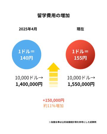 EFK合同会社、円安156円時代に対応した「留学・在留の