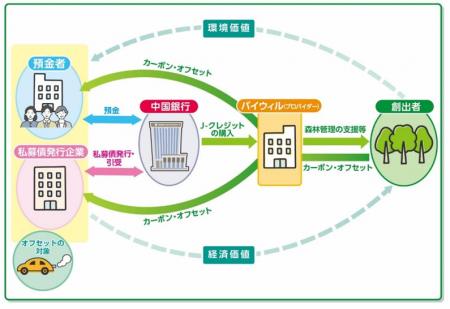 Ｊ-クレジットを活用した商品の取扱い開始