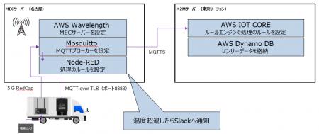 Web3型IoT統合ソリューションにおけるフェーズ２の実