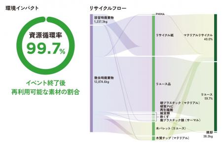 設計段階から「捨てない」をデザインし、廃棄物限りな