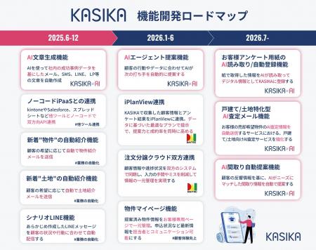 【KASIKA機能進化のロードマップ公開】AIやツール間連