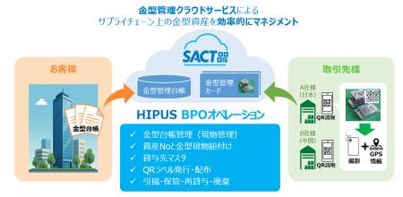 調達ソリューション企業HIPUSが金型管理に特化したSaa