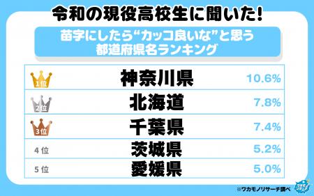 令和の現役高校生に聞いた！苗字にしたら“カッコ良い