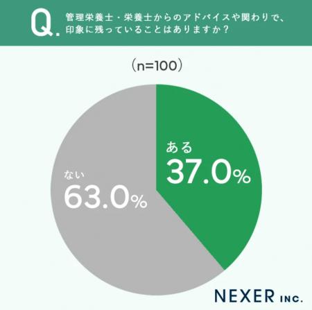 NEXERが「管理栄養士・栄養士の印象と感謝エピソード