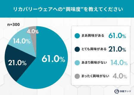 リカバリーウェア、未購入者の8割が「興味あり」──買