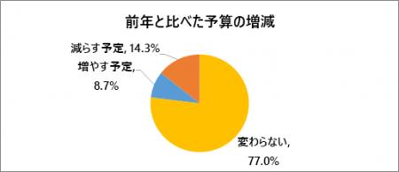 【そごう・西武】バレンタインアンケート