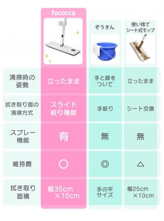 【掃除・収納専門ブランド】スプレー×絞り機能一体型