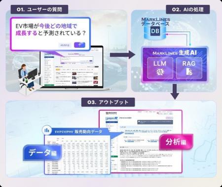 自動車業界向け「マークラインズ生成AI β版」を提供開