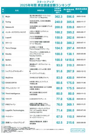 総合オートメーションテクノロジーのMujinが362億円を