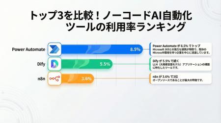 【505名調査】ノーコードAI自動化ツール利用率はPower