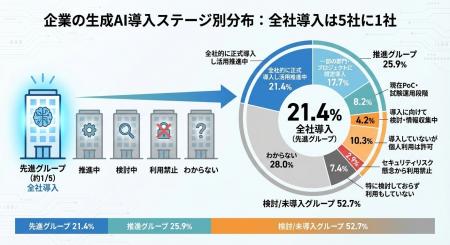 【505名調査】生成AI全社導入21%、成功企業の特徴が判