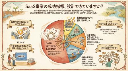 【550名調査】SaaS事業、KPI設計完了は9.6%に留まる一