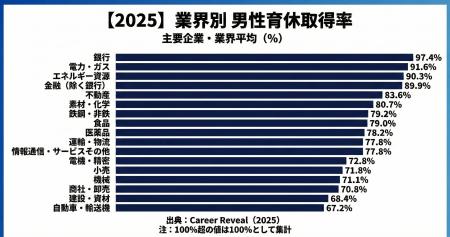 【Career Reveal調査】主要17業界の「人的資本・業界