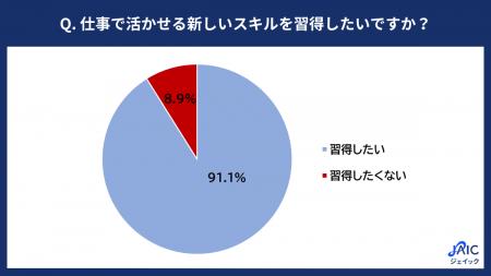 20代正社員に「仕事における新しいスキル習得」につい