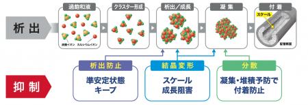 伯東、スケール防止剤「デポナックス P-72」を新発売