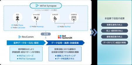 ベルシステム24とレブコム、企業の営業活動における会