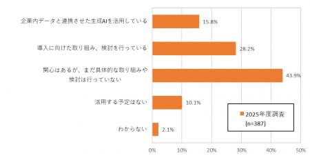 「AI-Readyデータ」に5割以上の企業が着手生成AI活用