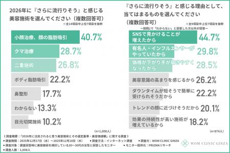 2026年に流行る美容施術1位は「小顔治療・顔の脂肪吸